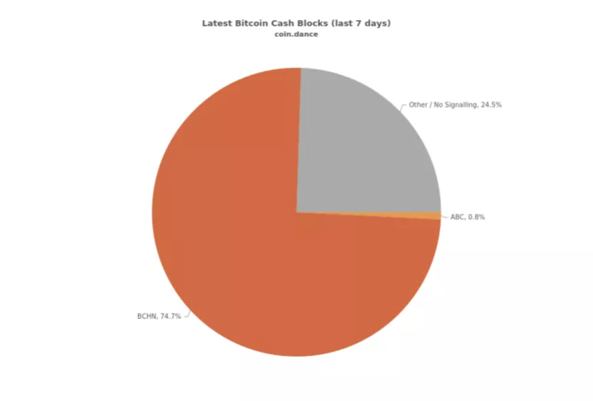 BCH再分叉:拒绝8%抽水,矿工掀起保卫战