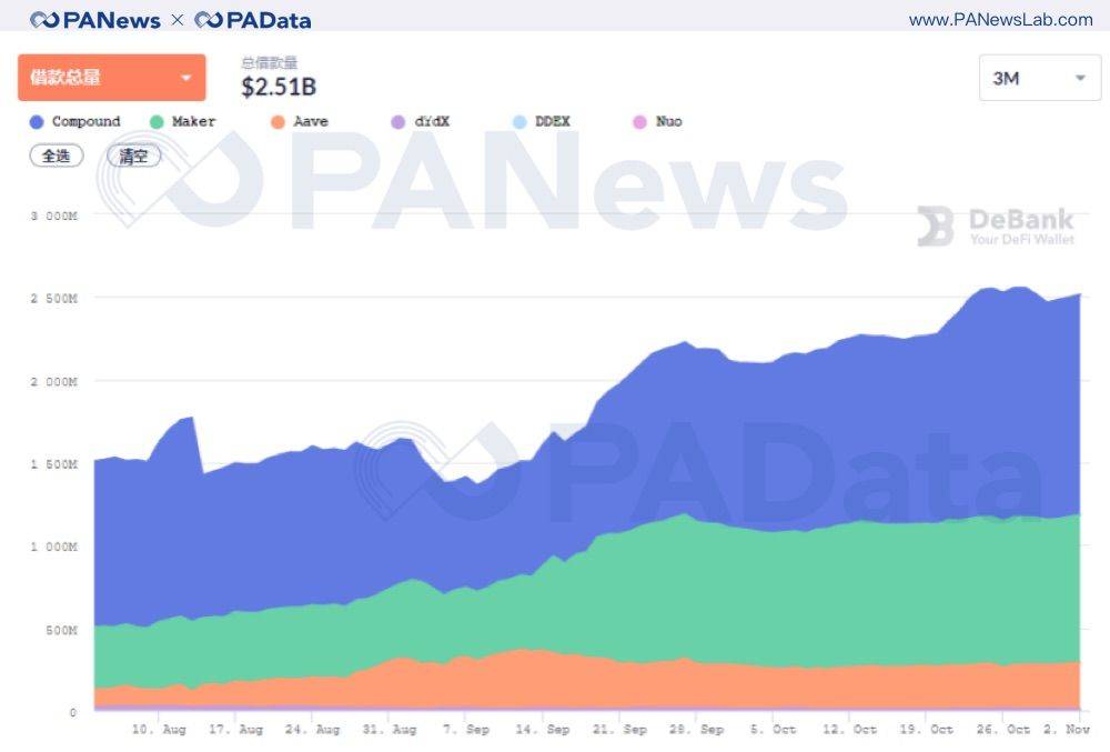 DeFi 10月回顾:“老将”集体休整,“新兵”接力来战