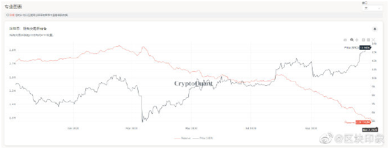 站上1万刀超过100天，比特币进入正反馈循环