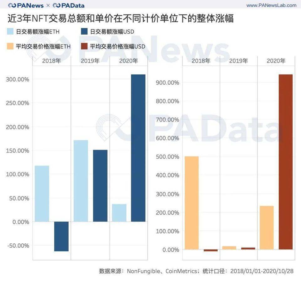 回溯三年数据,NFT 尚是「虚火」