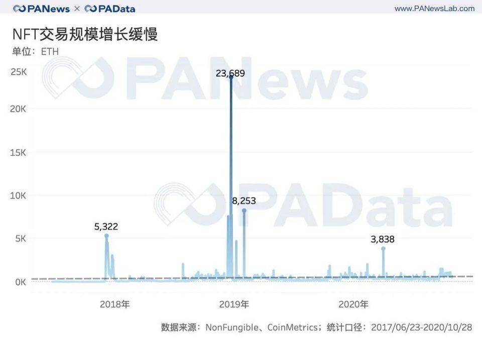回溯三年数据,NFT 尚是「虚火」