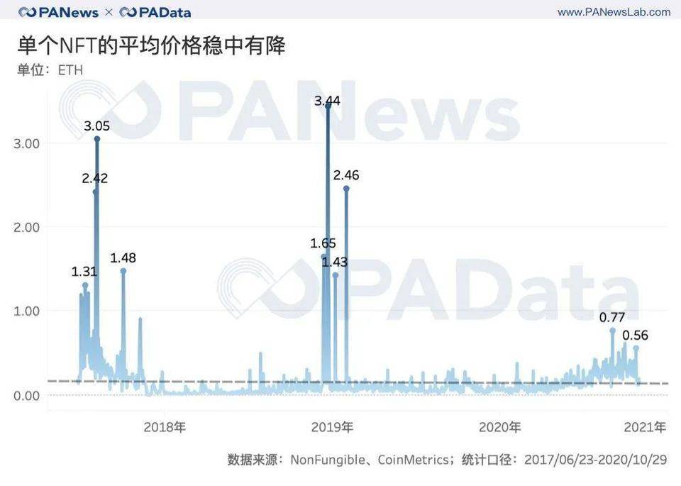 回溯三年数据,NFT 尚是「虚火」