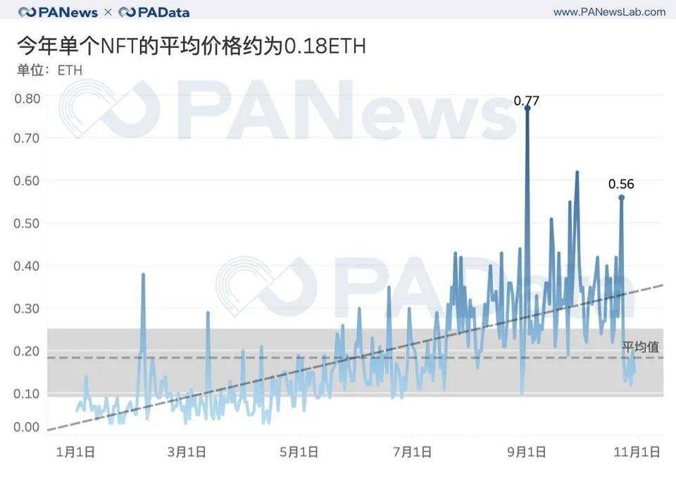 回溯三年数据,NFT 尚是「虚火」