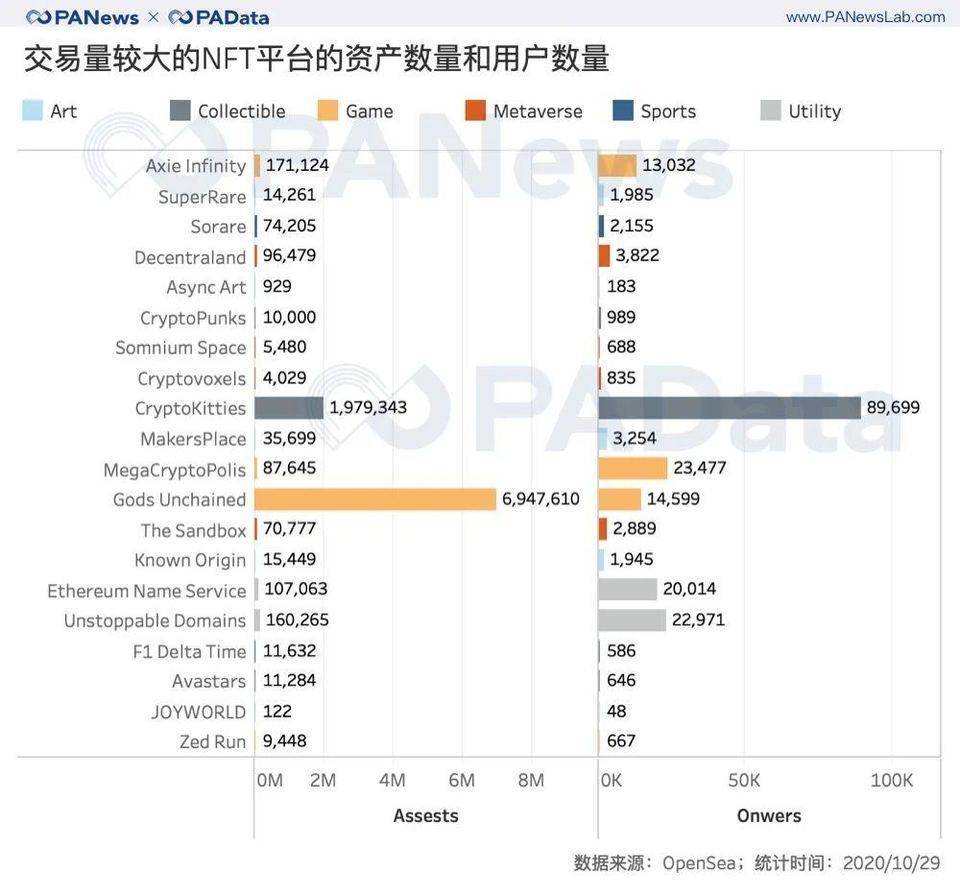 回溯三年数据,NFT 尚是「虚火」