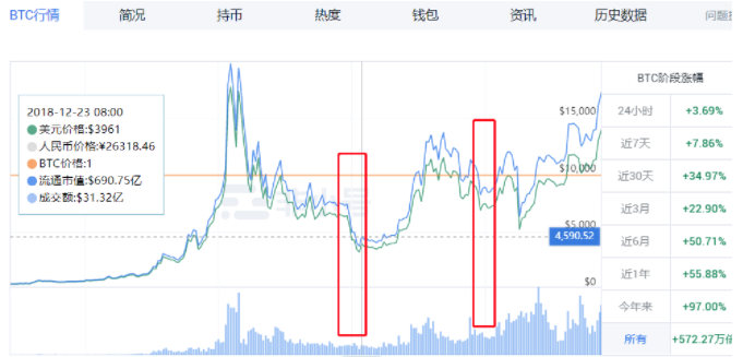 大选纷争不断，BTC与美股齐飞