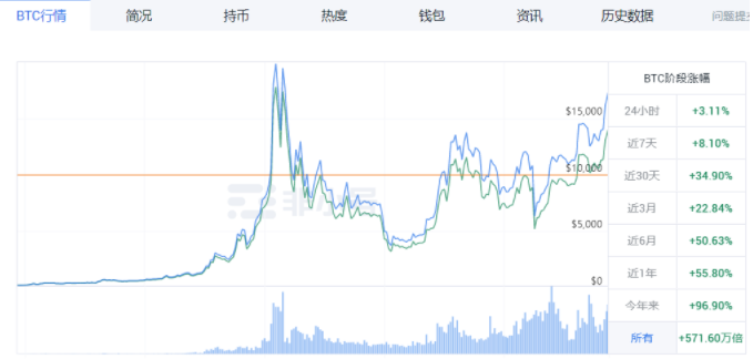 大选纷争不断，BTC与美股齐飞