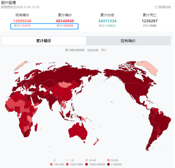大选纷争不断，BTC与美股齐飞