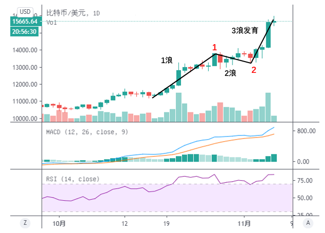 比特币涨破1.5万美元:机构资金入场?警惕唯恐错过的情绪