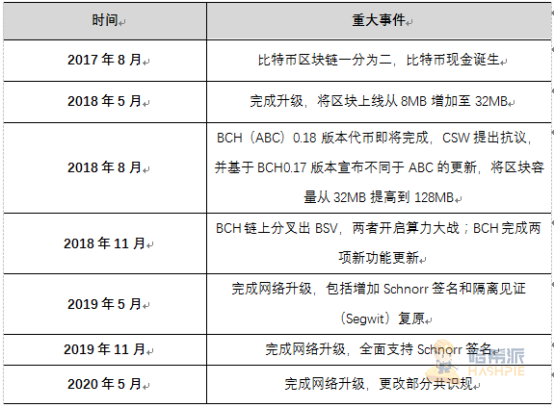 BCH还未硬分叉结局已定:Bitcoin ABC要凉凉?