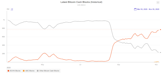BCH还未硬分叉结局已定:Bitcoin ABC要凉凉?