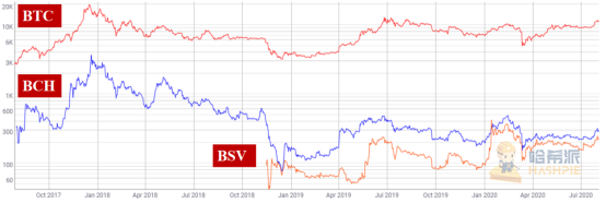 BCH还未硬分叉结局已定:Bitcoin ABC要凉凉?