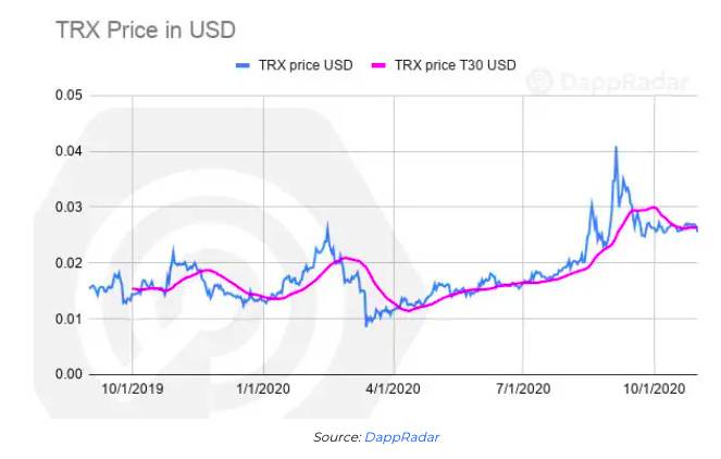 DApp生态系统报告:以太坊10月交易量逾470亿美元