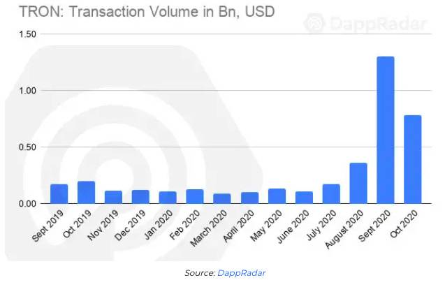 DApp生态系统报告:以太坊10月交易量逾470亿美元