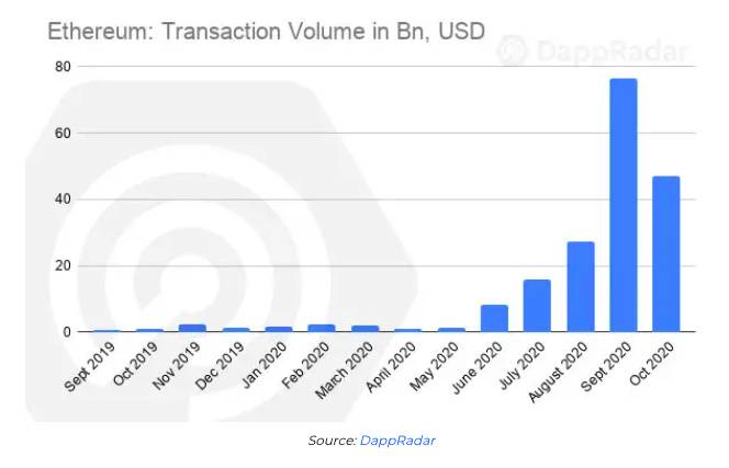 DApp生态系统报告:以太坊10月交易量逾470亿美元