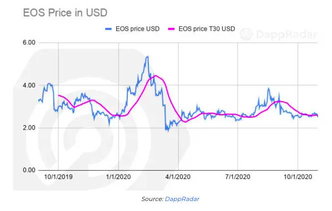 DApp生态系统报告:以太坊10月交易量逾470亿美元