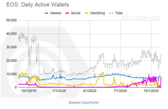 DApp生态系统报告:以太坊10月交易量逾470亿美元