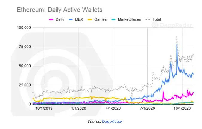 DApp生态系统报告:以太坊10月交易量逾470亿美元