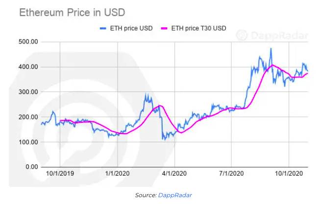 DApp生态系统报告:以太坊10月交易量逾470亿美元