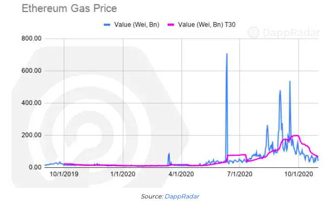DApp生态系统报告:以太坊10月交易量逾470亿美元