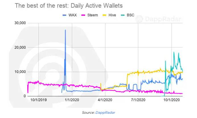 DApp生态系统报告:以太坊10月交易量逾470亿美元