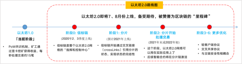 万众期待的以太坊 2.0 就要来了,你准备参与锁仓质押吗?