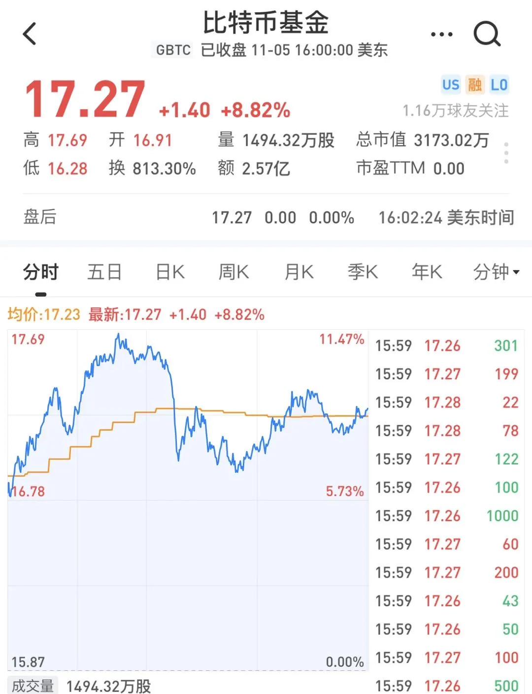 一觉醒来，比特币、黄金全涨疯了！​