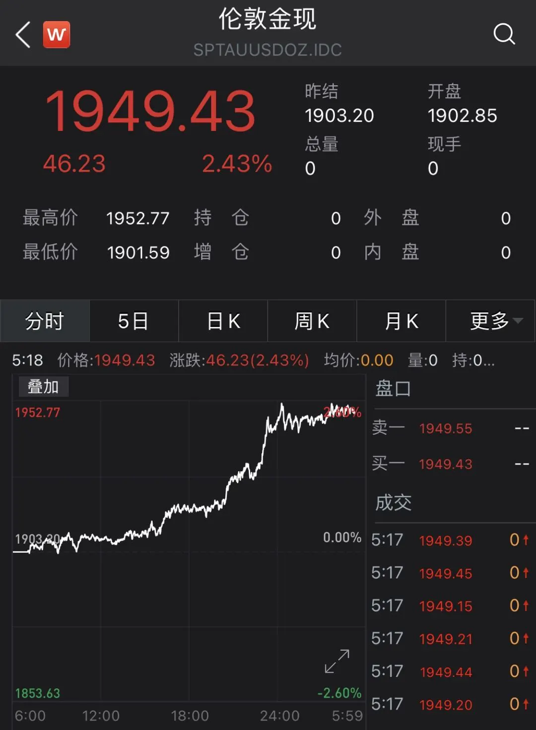 一觉醒来，比特币、黄金全涨疯了！​