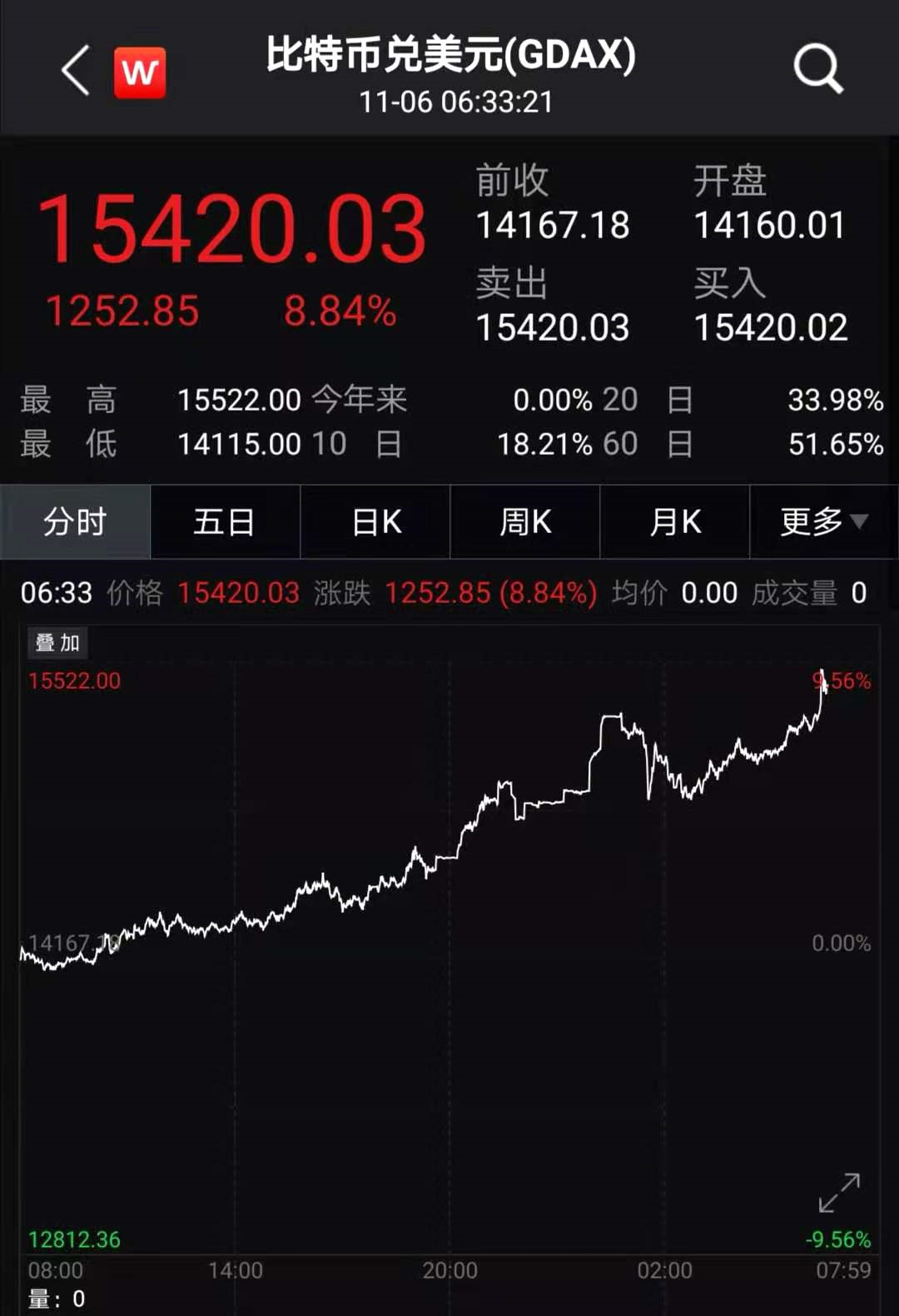 一觉醒来，比特币、黄金全涨疯了！​