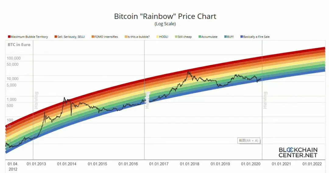 拥有至少1枚比特币的地址创新高 矿工对币价影响逐步减弱