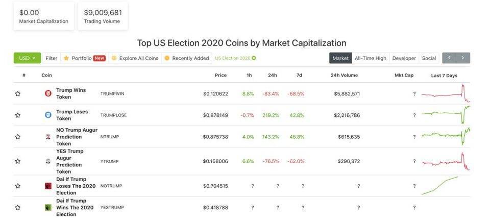大选当下哪家预测市场最会玩:FTX、Augur、Catnip 等五大预测平台模式对比