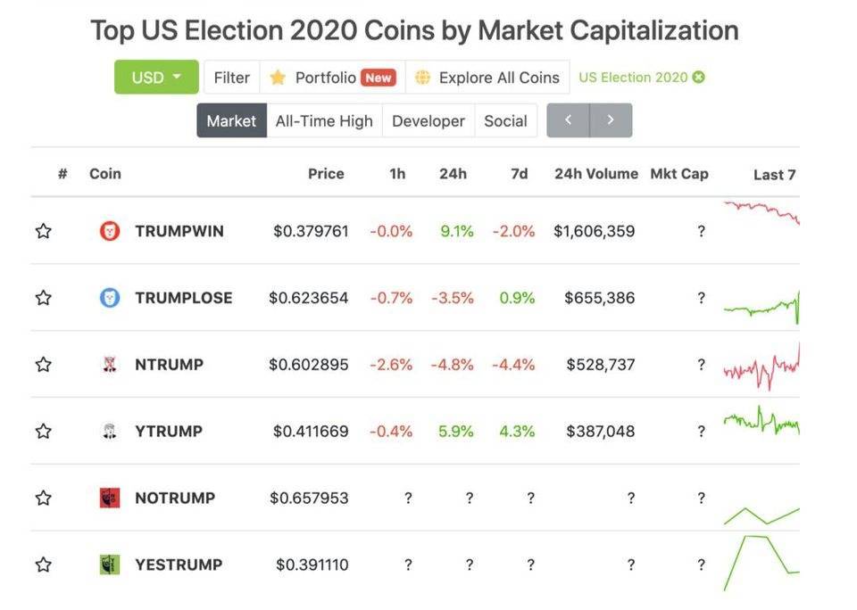 大选当下哪家预测市场最会玩:FTX、Augur、Catnip 等五大预测平台模式对比