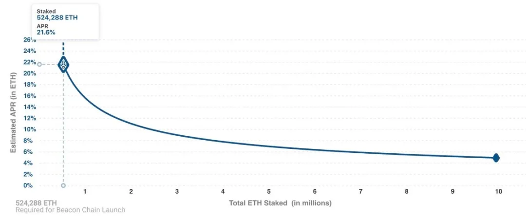 ETH2.0已“箭在弦上”,如果觉得它能起飞,你该提前知道这些事