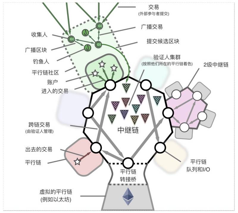 Cosmos和Polkadot的跨链是一回事吗?一文看懂跨链