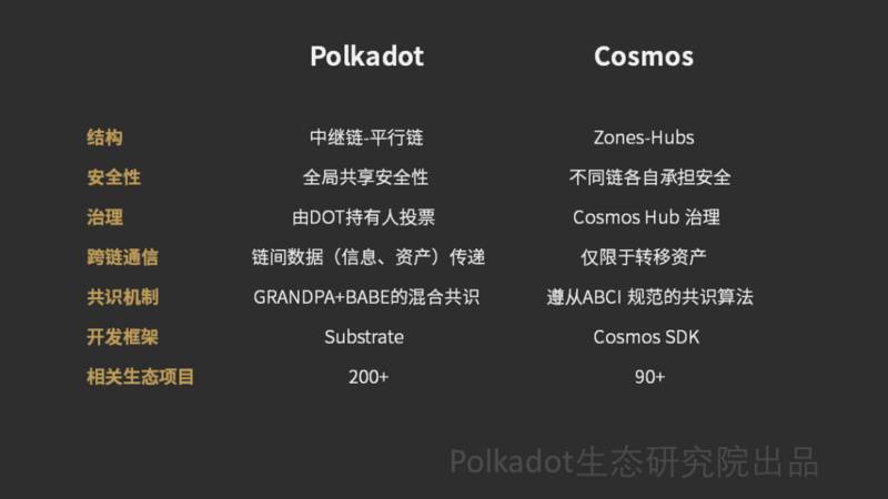 Cosmos和Polkadot的跨链是一回事吗?一文看懂跨链