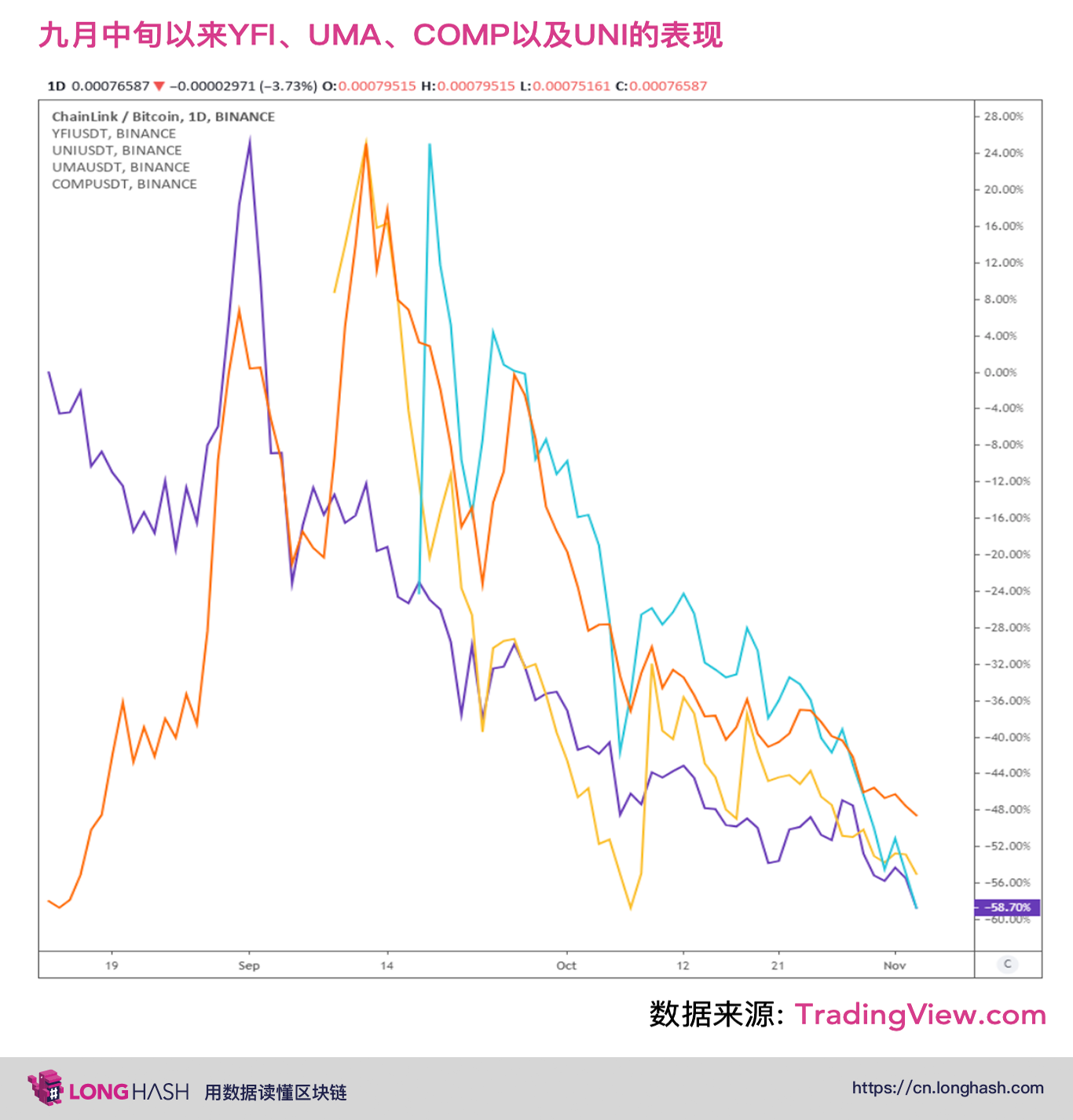 10月主流DeFi代币暴跌50%,救市反弹可能到来