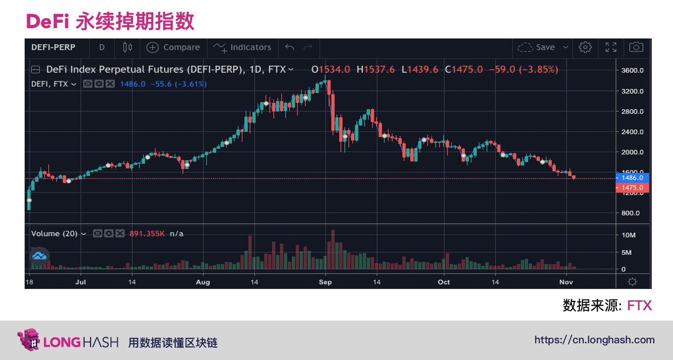 10月主流DeFi代币暴跌50%,救市反弹可能到来