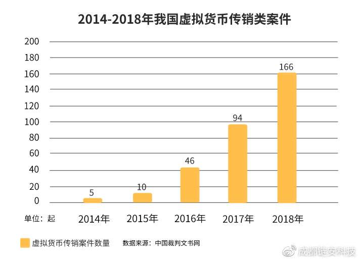 提高警惕!国内虚拟货币犯罪形势日渐严峻