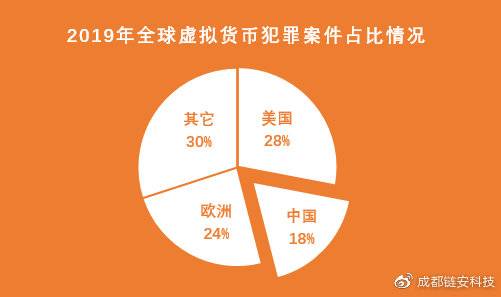 提高警惕!国内虚拟货币犯罪形势日渐严峻