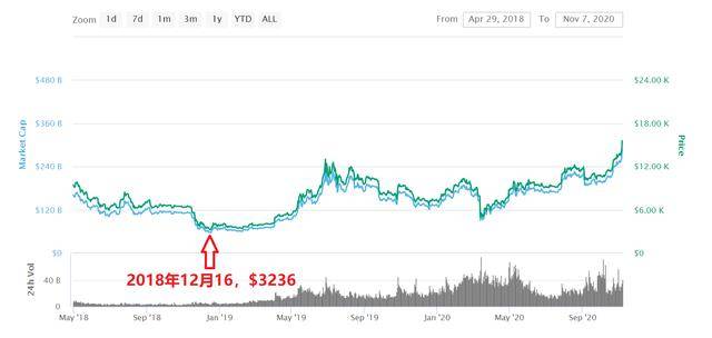 比特币突破10万元，还能买入吗？