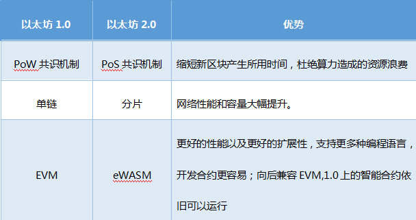 OKEx Insights:以太坊2.0存款合约已完成9% 如何参与抵押?