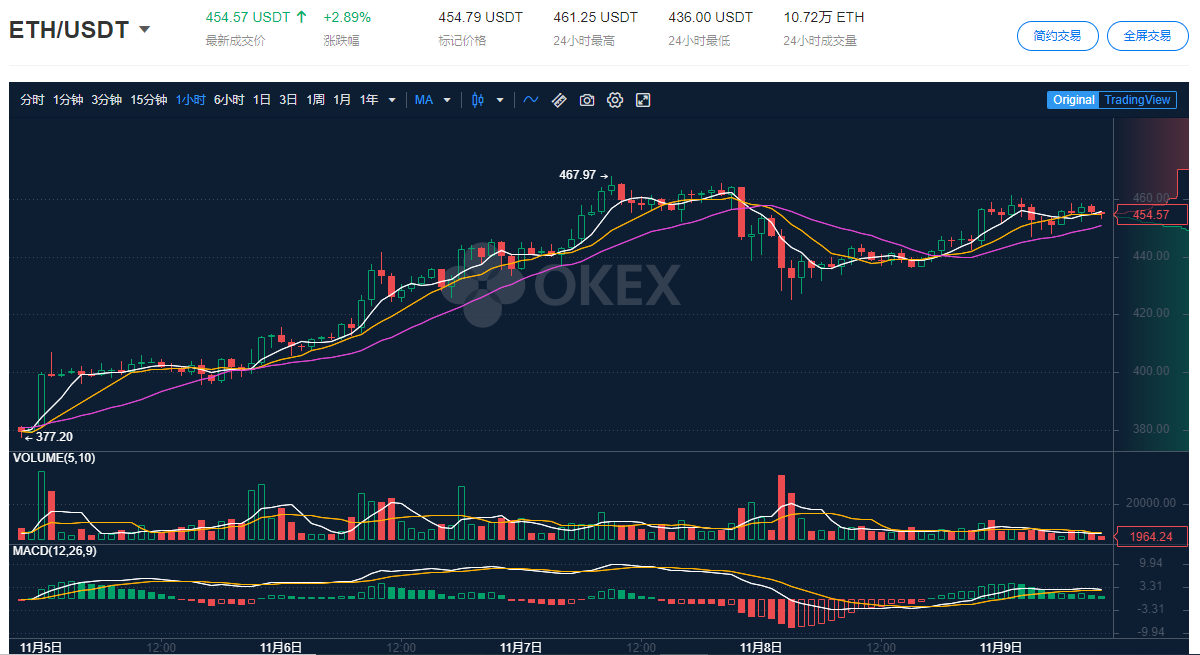 OKEx Insights:以太坊2.0存款合约已完成9% 如何参与抵押?