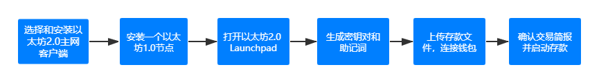 OKEx Insights:以太坊2.0存款合约已完成9% 如何参与抵押?