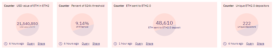 OKEx Insights:以太坊2.0存款合约已完成9% 如何参与抵押?