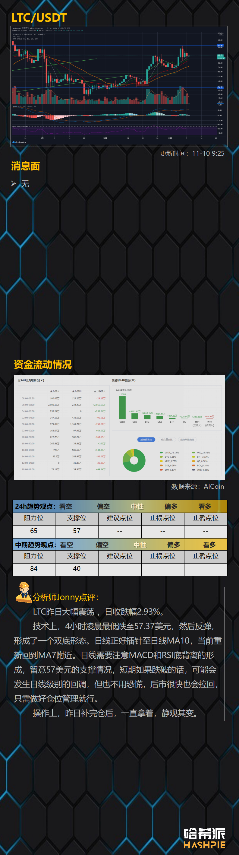比特币继续宽幅调整，是双顶还是震荡？