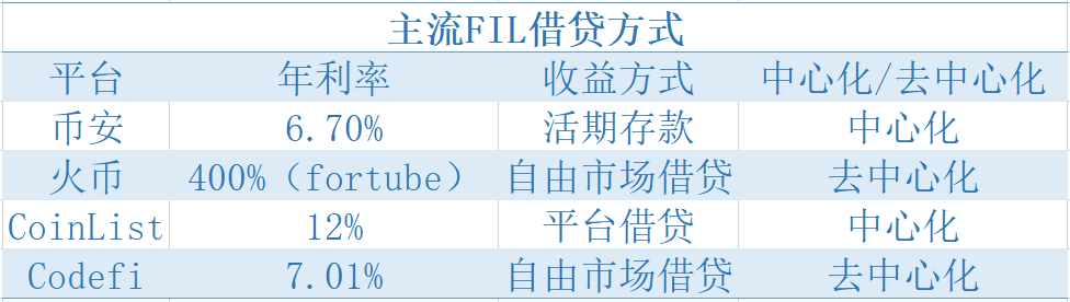 解读 | Filecoin抵押背后的“借贷潮”