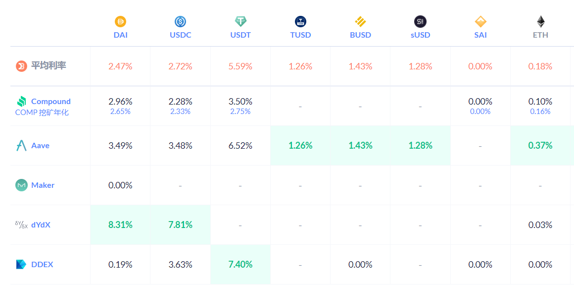 解读 | Filecoin抵押背后的“借贷潮”