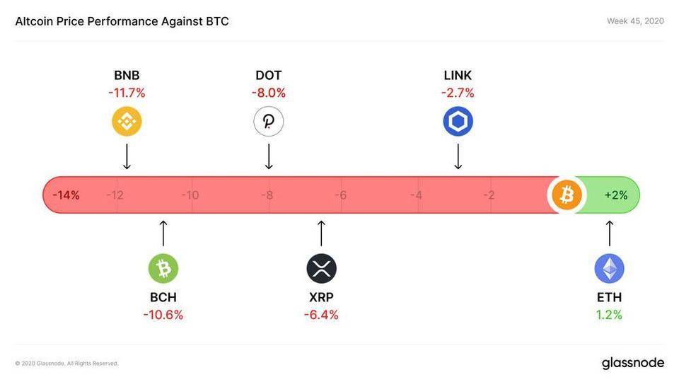 Glassnode丨链上数据表明:BTC 还有很大增长空间?