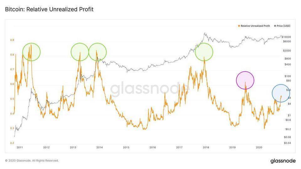 Glassnode丨链上数据表明:BTC 还有很大增长空间?