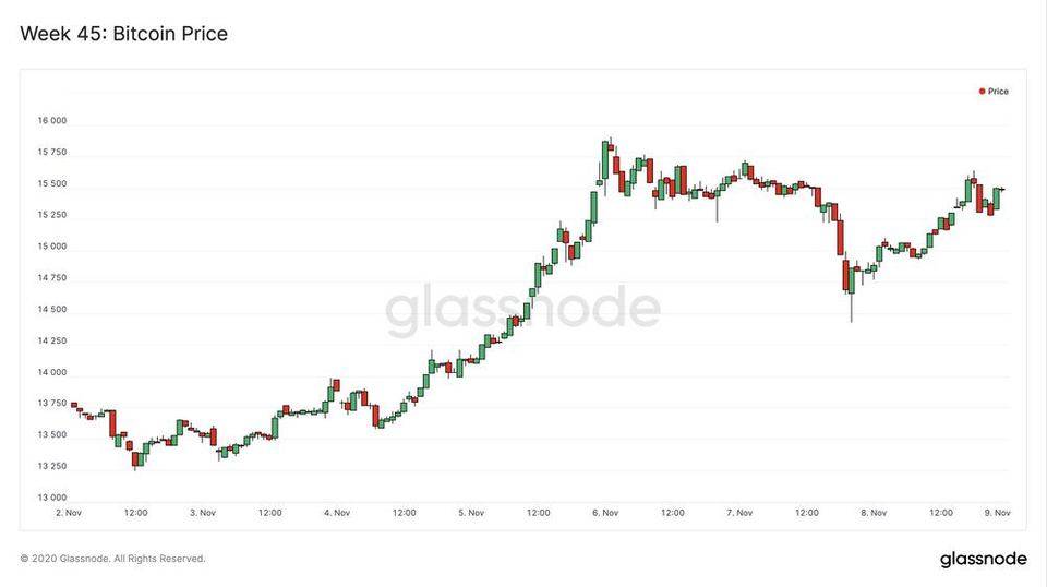 Glassnode丨链上数据表明:BTC 还有很大增长空间?