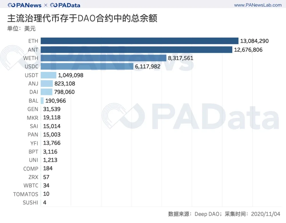 100个投票人能实现去中心化治理吗?从数据看DAO的困境